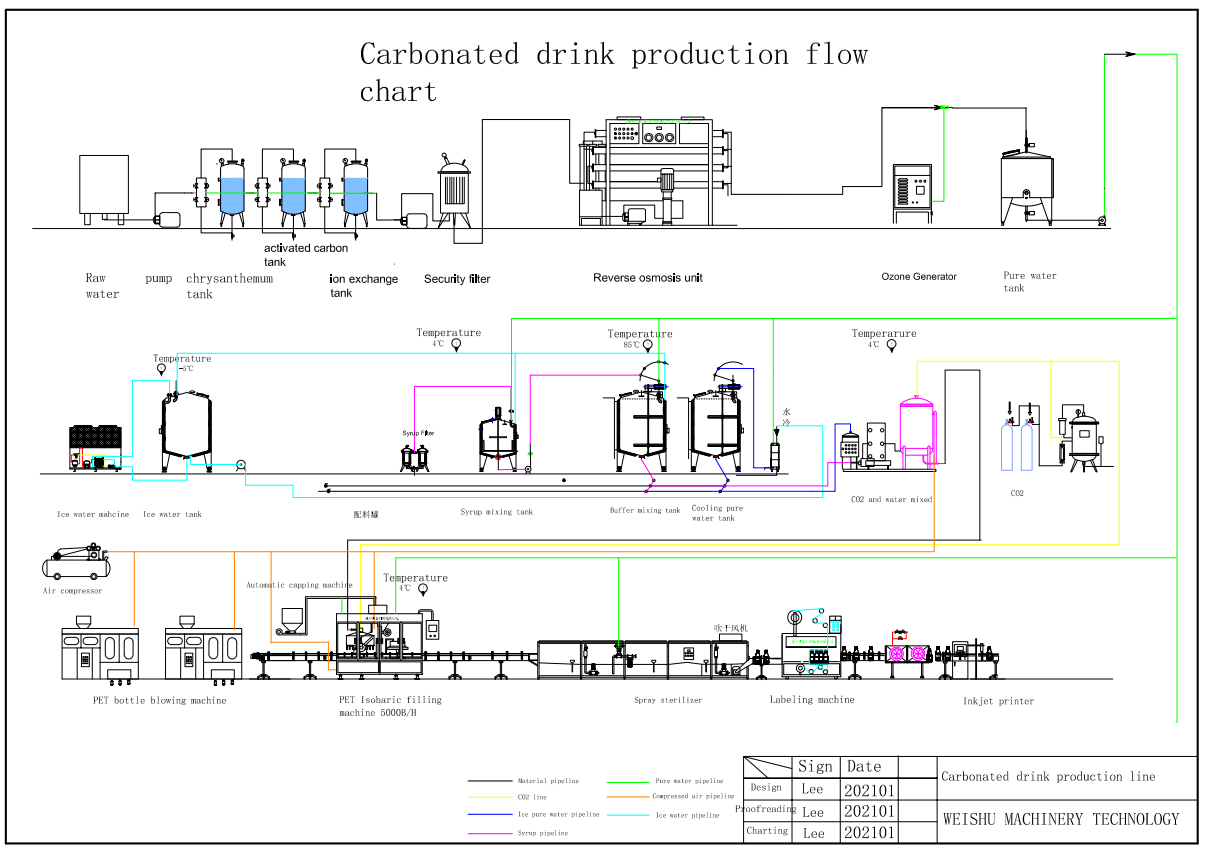 Dibujo de diagrama de flujo de línea de producción