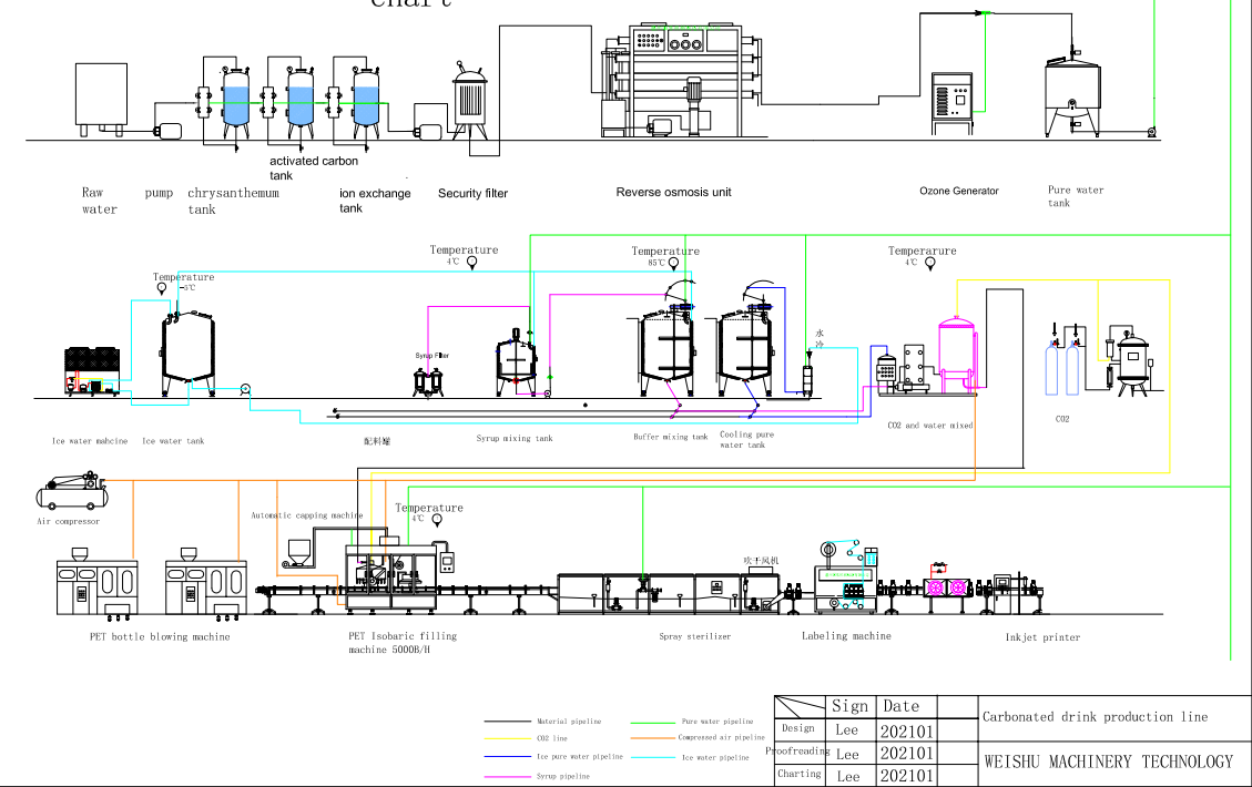Diagrama de flujo de línea de producción de bebidas energéticas