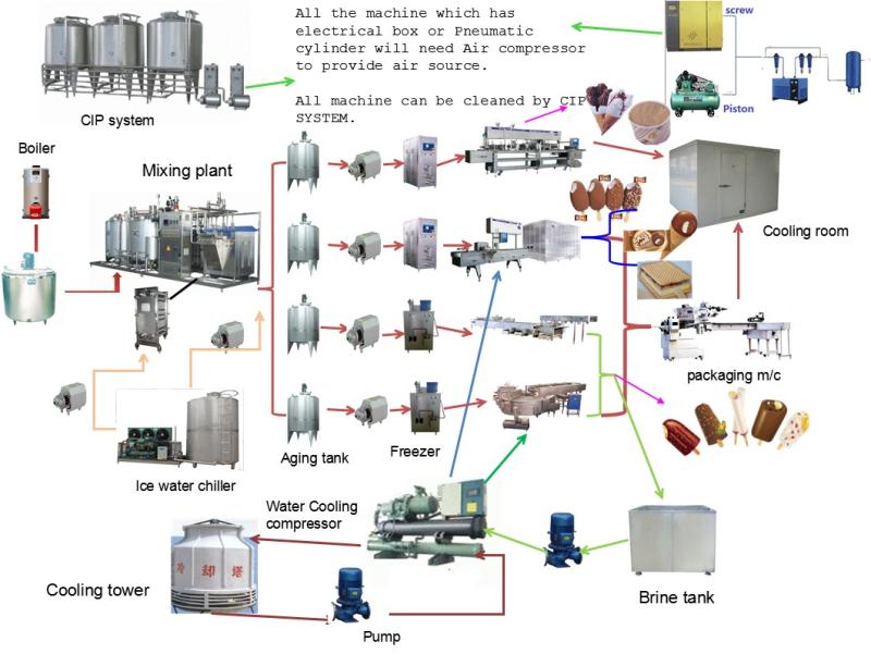 冰淇淋 工艺 流程 图