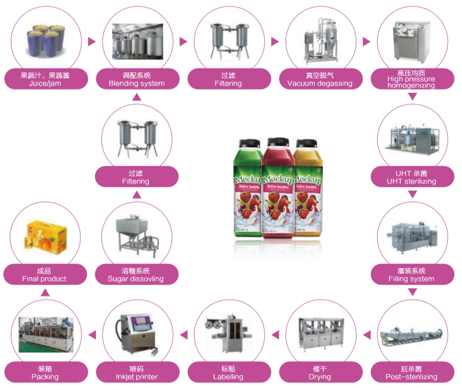 Beverage production line flow chart Diagrama de flujo de la línea de producción de bebidas Weishu